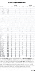 Bloomberg's 2016 Most Innovative Countries List