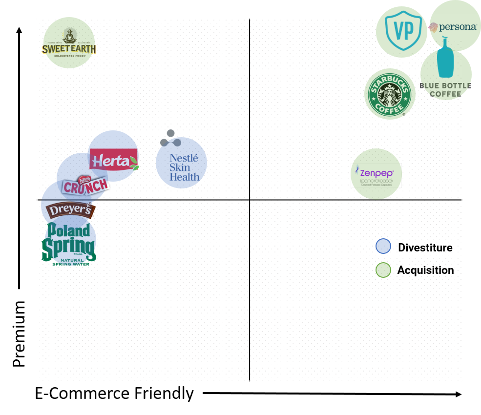 is-the-nestl-e-commerce-strategy-the-future-of-cpg